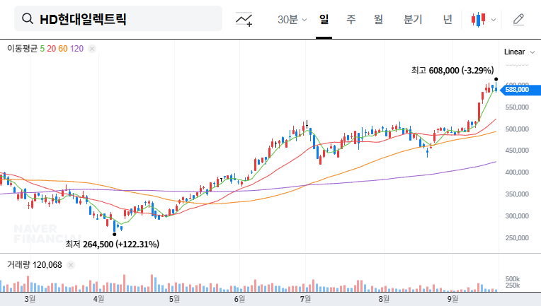 HD Hyundai Electric IR: Impact on Stock Price (September 2023 Analysis) 대표 차트 이미지