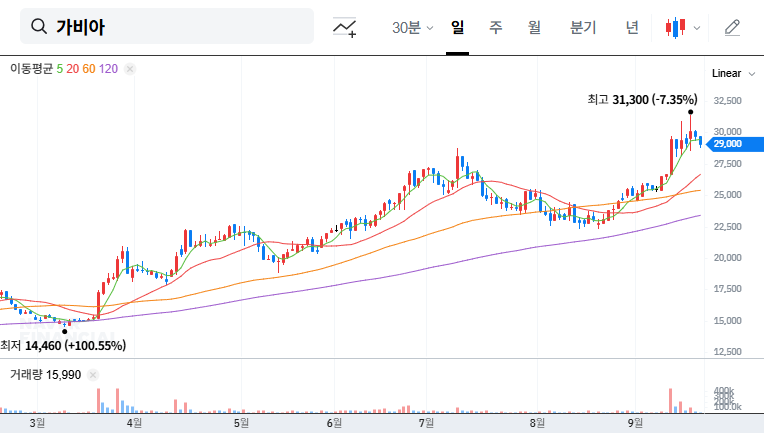 Gabia Stock Forecast: Miri Capital Increases Stake by 1.05% - Bullish Signal? 대표 차트 이미지