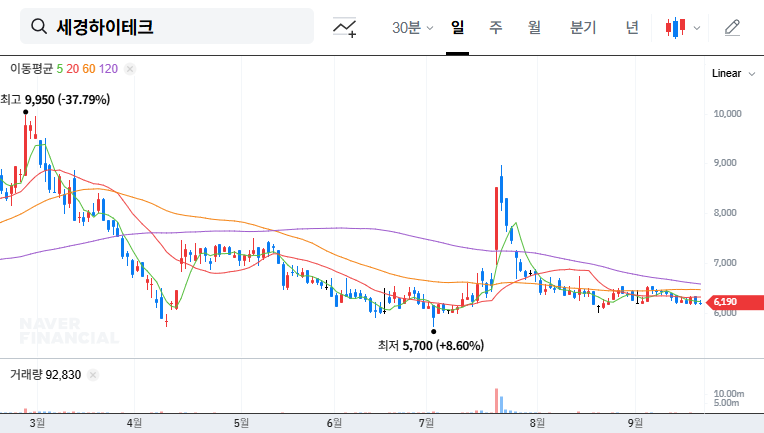 Sekyung Hi-Tech Invests ₩12.1B in UTG: Opportunities and Risks 대표 차트 이미지