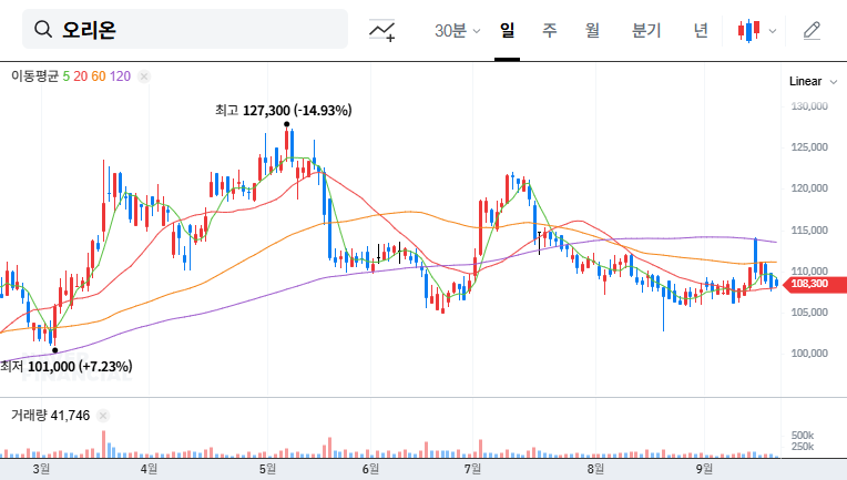 Orion Enters the Seafood Market: A New Wave of Growth? 대표 차트 이미지