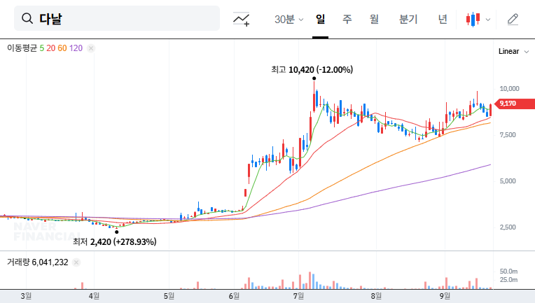 Danal IR: Can They Turn the Tide Amidst Worsening Fundamentals? 대표 차트 이미지