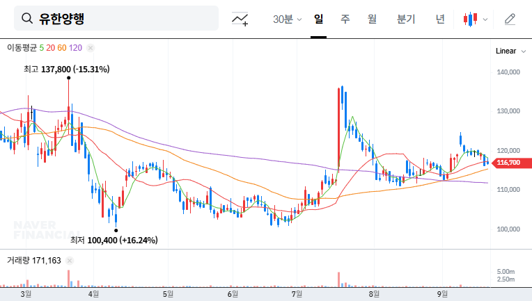 Yuhan Corp. IR Analysis: Leclaza's Global Expansion and Investment Strategy 대표 차트 이미지