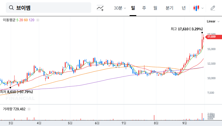 VMware (089970) Signs KRW 9 Billion Contract with SK hynix China: What's Next for Stock Price? 대표 차트 이미지