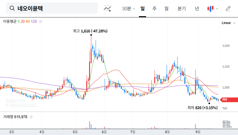 NeoImmuneTech Stock Forecast: Genexine's Stake Reduction - Opportunity or Crisis? 대표 차트 이미지