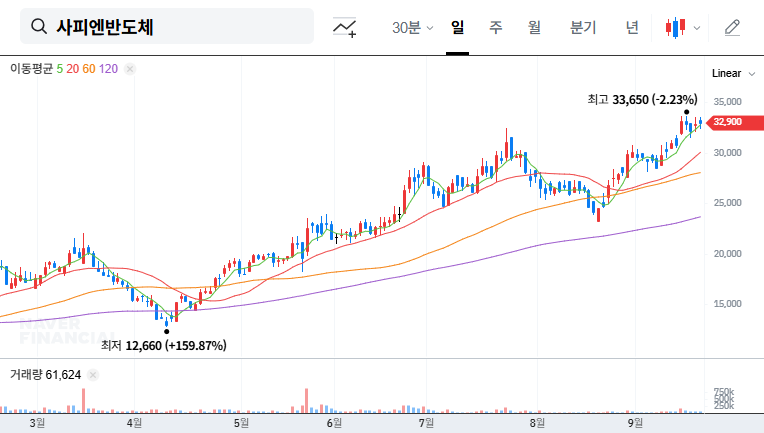 Sapien Semiconductor IR: A Turning Point in the Micro-LED Market? 대표 차트 이미지
