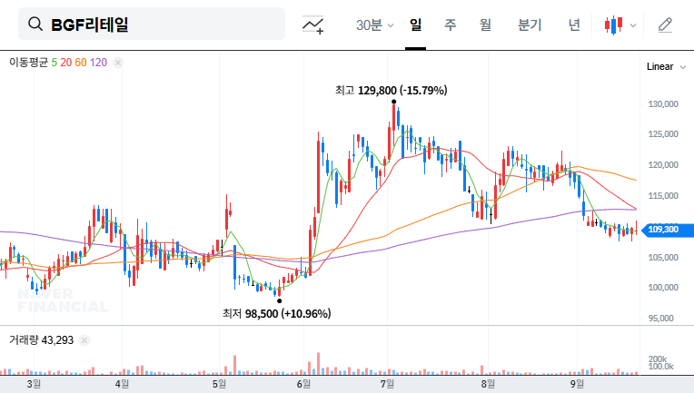 BGF Retail Stock Forecast: Impact of Insider Stake Sale & Investment Strategies 대표 차트 이미지