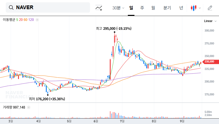 Naver's Wallapop Acquisition Strategy Shift: What Investors Need to Know 대표 차트 이미지