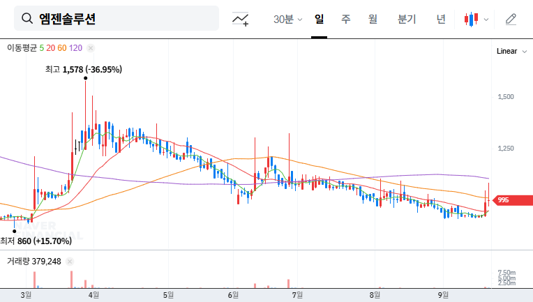 MGEN Solution Convertible Bond Conversion: Stock Plunge or Investment Opportunity? 대표 차트 이미지