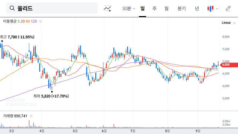 Solid Announces KRW 2.2 Billion Share Buyback: Analyzing Stock Outlook and Investment Strategy 대표 차트 이미지