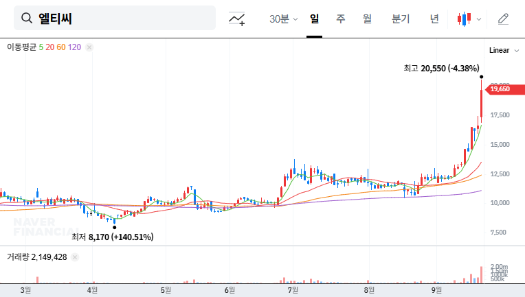 LTC Convertible Bond Issuance: Short-term Pain, Long-term Gain? 대표 차트 이미지