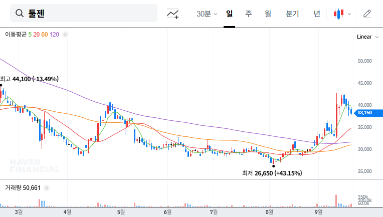 ToolGen's Convertible Bond Exercise: Stock Dilution and Investor Implications 대표 차트 이미지