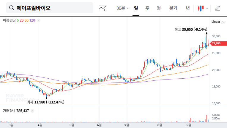 AprilBio's Convertible Bond Exercise: Impact on Investors 대표 차트 이미지