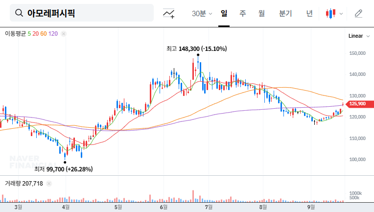 Amorepacific Stock Forecast: Analyzing the Large Holding Report & Investment Strategy 대표 차트 이미지