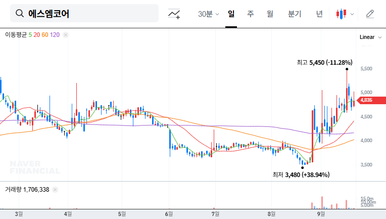 SMCore Secures KRW 20.6B Contract with Linglong Tire: Investment Analysis (September 2025) 대표 차트 이미지