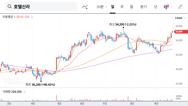 Hotel Shilla's Duty-Free Suspension: Key Analysis & Investment Outlook 대표 차트 이미지
