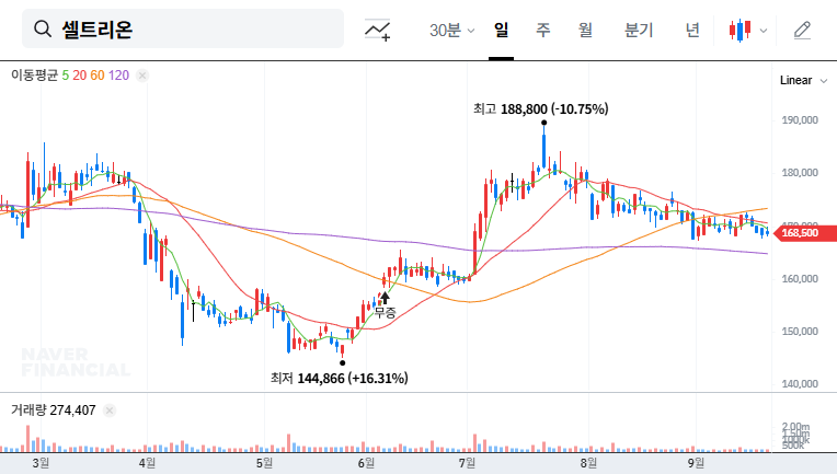 Celltrion Stock Forecast: Is Celltrion Holdings' Increased Stake a Positive Sign? 대표 차트 이미지