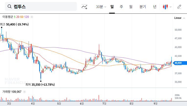Com2uS Investor Relations (IR) Analysis: A Glimpse into the Future on September 24, 2025 대표 차트 이미지