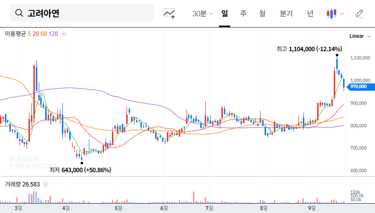 Korea Zinc Stock Forecast: Value Enhancement Plan Announced! Is it a good investment opportunity? 대표 차트 이미지