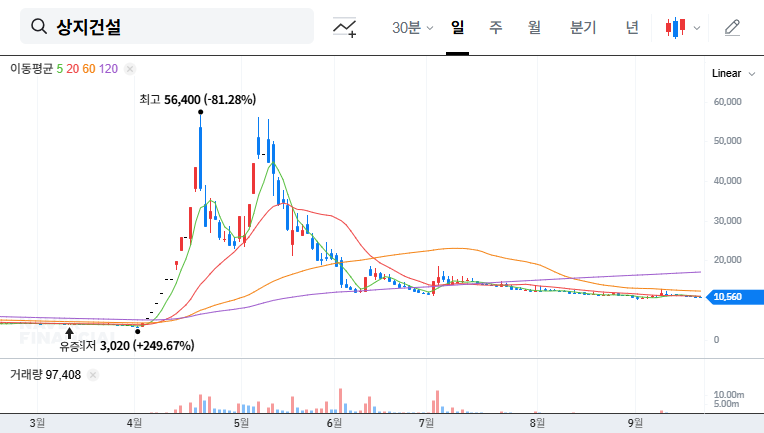 Sangji Construction Secures $23M Contract: A Sign of Turnaround? 대표 차트 이미지
