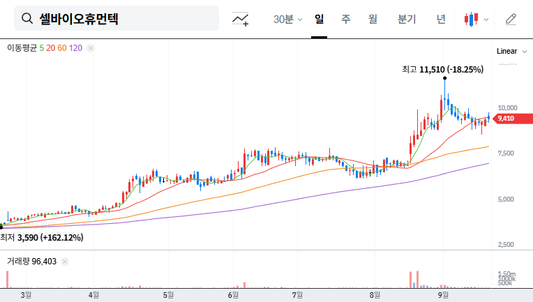 Cellbio Human Tech Issues ₩3.5B Convertible Bonds: What's Next for Stock Price? 대표 차트 이미지