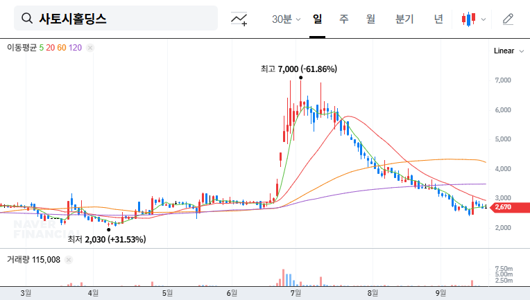 Satoshi Holdings Acquires DigiP: Diversification vs. Financial Risk 대표 차트 이미지