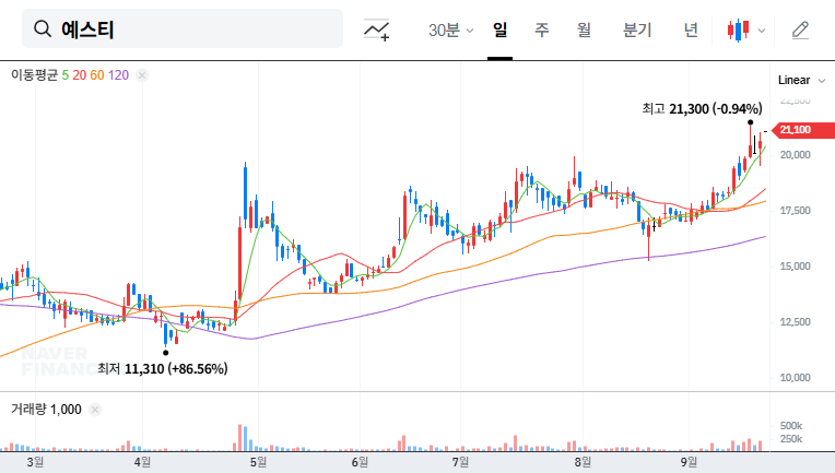 Yesti (122640) IR Analysis: Taking Off with HBM? 대표 차트 이미지