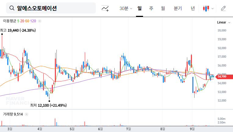 RS Automation IR Analysis: Potential Turnaround in 2025 and Investment Points 대표 차트 이미지