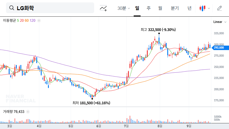 LG Chem Stock Forecast: H1 2025 Earnings Analysis and Key IR Takeaways (Investor Must-Read) 대표 차트 이미지