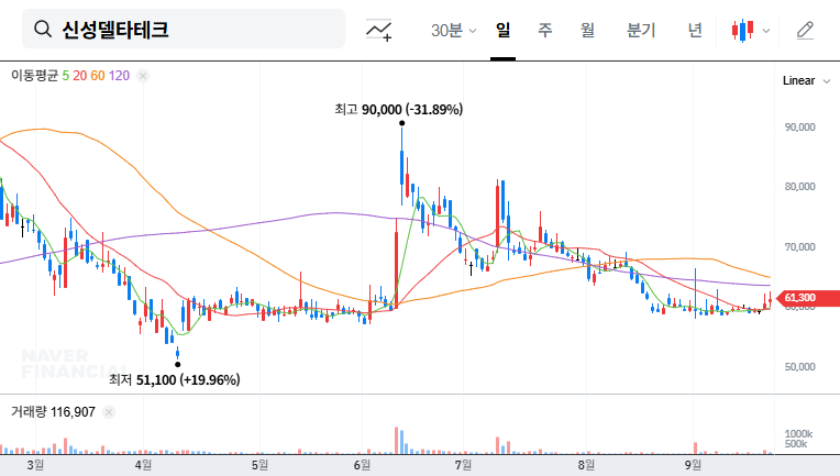 Shinsung Delta Tech Divests Subsidiary: What it Means for Investors 대표 차트 이미지