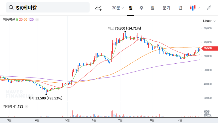 SK chemicals issues $1.6B in exchangeable bonds: Opportunity or Risk? 대표 차트 이미지