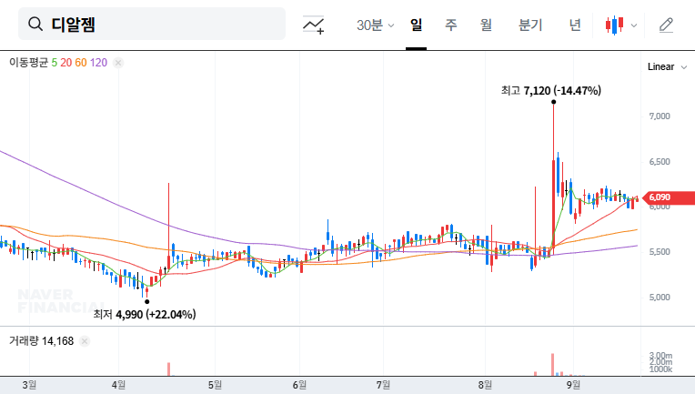 DRGEM Strengthens Management Control with Increased Stake, But Fundamental Improvement Remains a Challenge 대표 차트 이미지