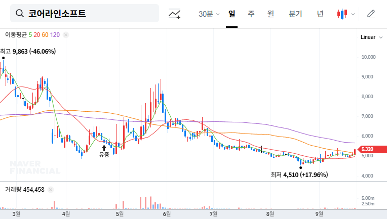 CoreLine Soft Wins Dismissal of Wrongful Termination Lawsuit: Impact on Stock Price? 대표 차트 이미지