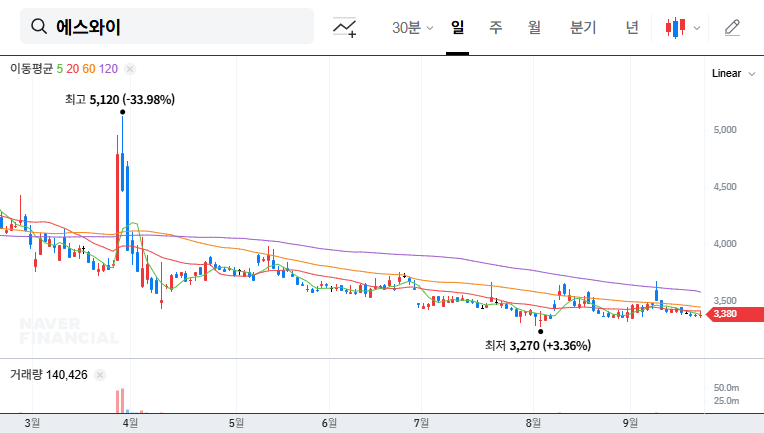 SWAY Merges with SWAY Chemical: What's Next for Investors? 대표 차트 이미지