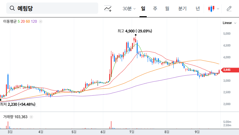 YeRimDang's 20.3 Billion KRW Investment: A Strategic Move into Advanced Materials? 대표 차트 이미지