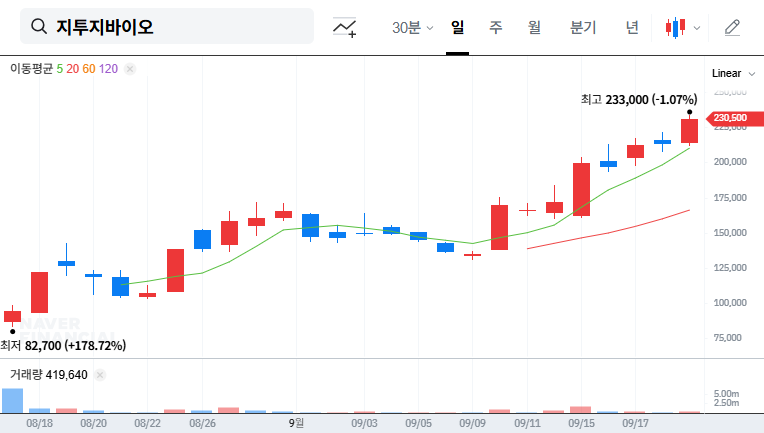 G2GBIO Stock Option Exercise Analysis: Pre-IPO Impact and Investment Strategy 대표 차트 이미지