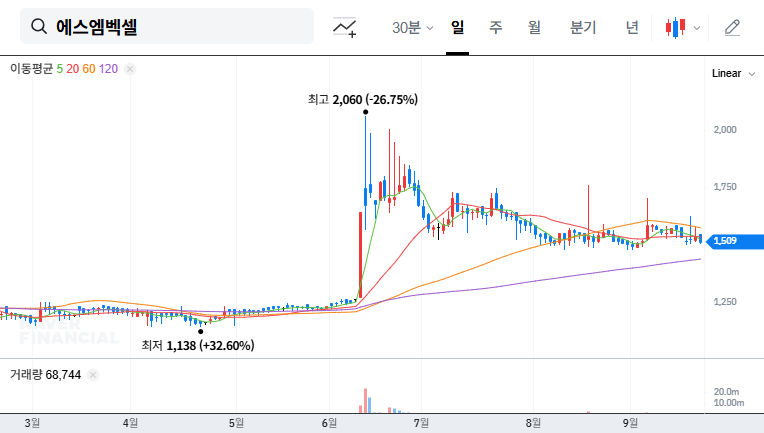 SM Veccell Stock Forecast: Major Shareholder Increases Stake, What's Next? 대표 차트 이미지