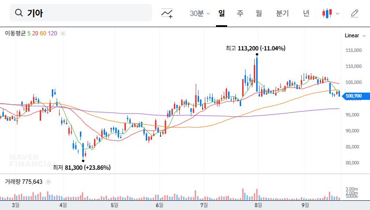 Kia's Overseas IR: Analyzing EV Growth Momentum and Investment Strategies 대표 차트 이미지