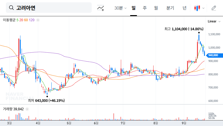 Korea Zinc Transfers $5.7B Treasury Stock to Employee Stock Ownership Plan: Impact and Investment Strategy 대표 차트 이미지