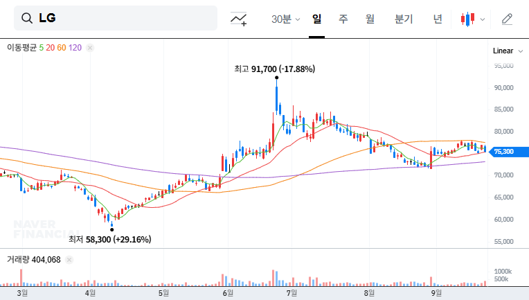 LG Investor Relations (IR) Analysis: Q2 2025 Earnings and Future Stock Outlook 대표 차트 이미지