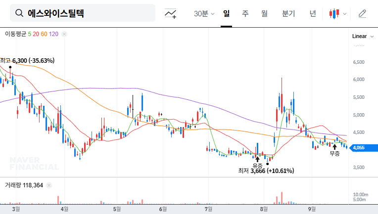 SW Steel Tech's Major Shareholder Stake Change: Impact Analysis and Investment Strategy 대표 차트 이미지