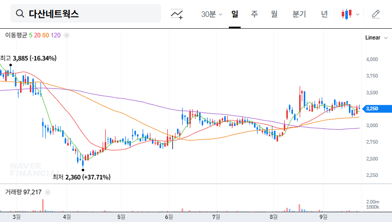Dasan Networks: Stakeholder's Stake Change - What Investors Should Know 대표 차트 이미지