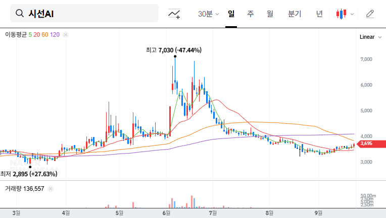 Seegene AI Issues $5B Convertible Bonds: Opportunity or Risk? An In-depth Analysis for Investors 대표 차트 이미지