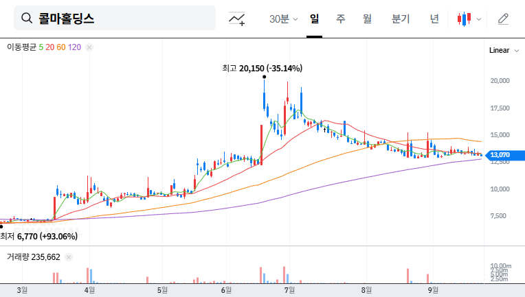 Kolmar Holdings Management Dispute: Impact on Investors and Response Strategies 대표 차트 이미지