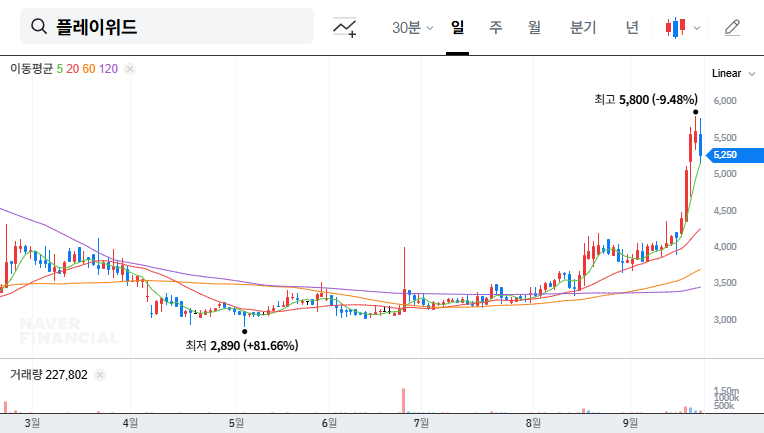 Playwith's Convertible Bond Exercise: Short-term Pain, Long-term Gain? 대표 차트 이미지