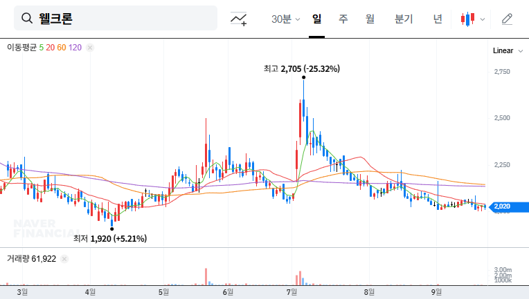 Welcron (065950) Issues KRW 2.3 Billion Convertible Bonds: What's Next for the Stock? 대표 차트 이미지