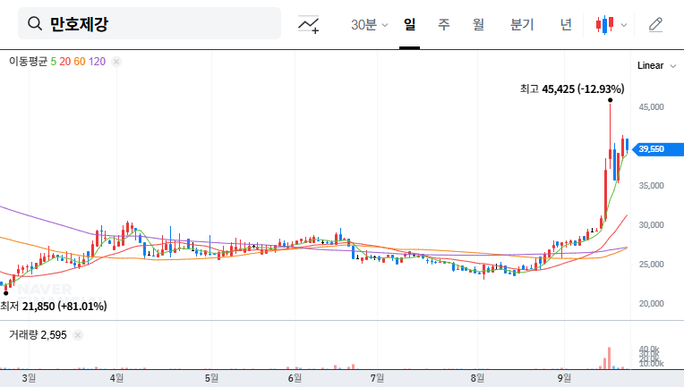 Manho Steel Faces Management Dispute: What Investors Need to Know 대표 차트 이미지