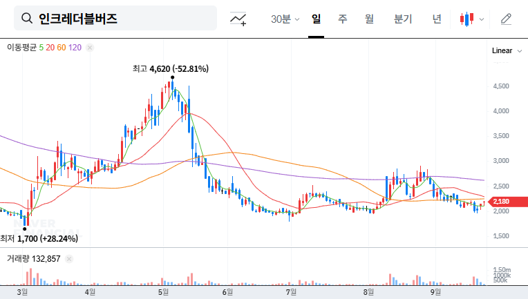 IncredibleBuzz (064090) Stock Forecast: MJ Holding Company Acquires 6.43% Stake - Opportunity or Risk? 대표 차트 이미지