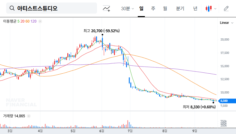 Artist Studio Wins Lawsuit: What's Next for the Stock? 대표 차트 이미지