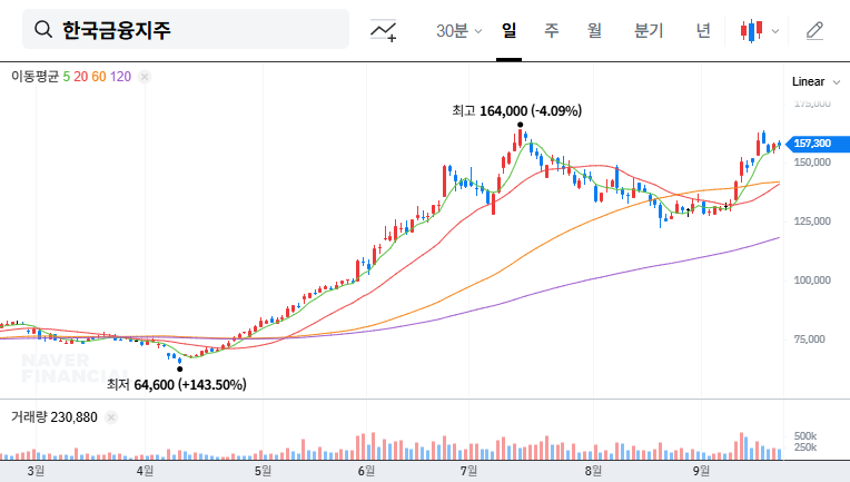 Korea Financial Group Divests $2.76B Stake: Analyzing Investment Strategy Shift and Future Outlook 대표 차트 이미지