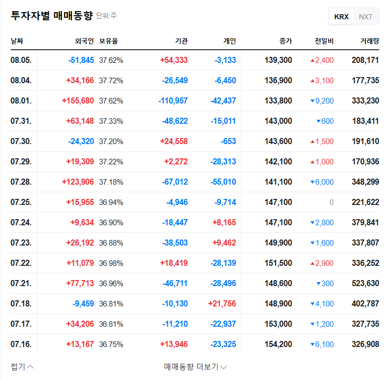 Korea Financial Group Divests $2.76B Stake: Analyzing Investment Strategy Shift and Future Outlook 관련 이미지